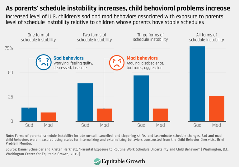 As parents’ schedule instability increases, child behavioral problems increase