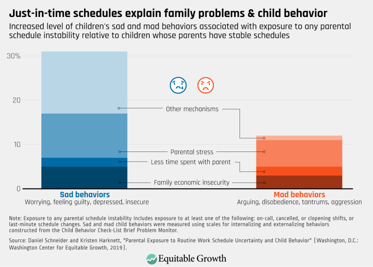 Just-in-time schedules explain family problems & child behavior