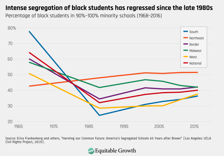 Intense segregation of black students has regressed since the late 1980s