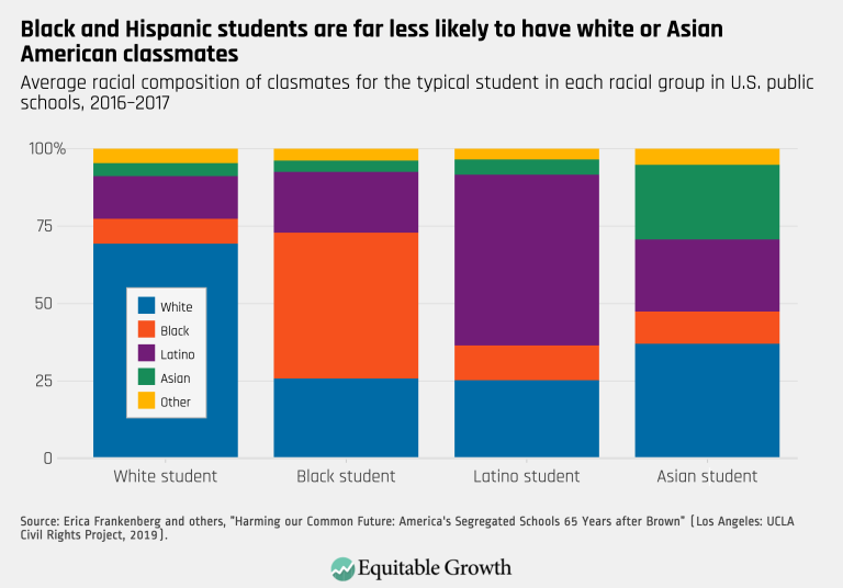 Black and Hispanic students are far less likely to have white or Asian American classmates