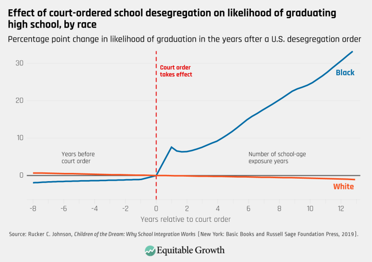 Effect of court-ordered school desegregation on likelihood of graduating high school, by race