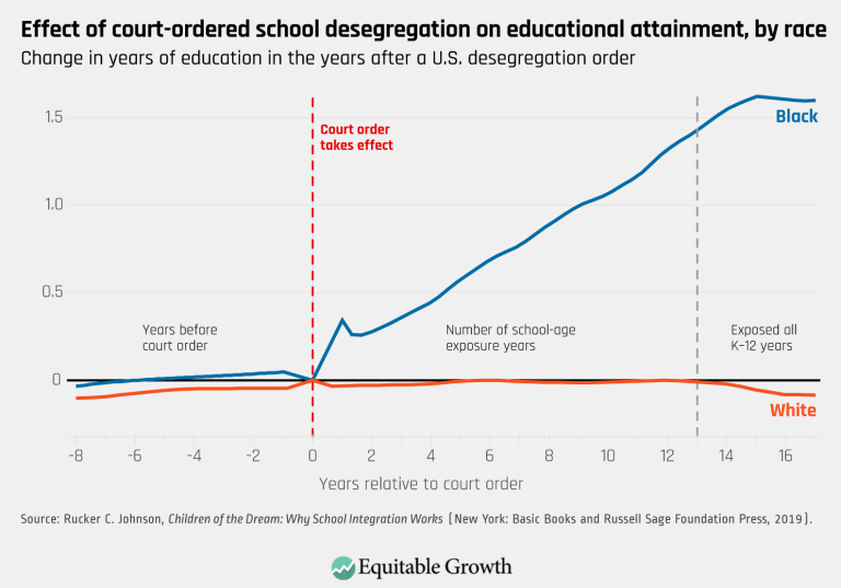 Effect of court-ordered school desegregation on educational attainment, by race