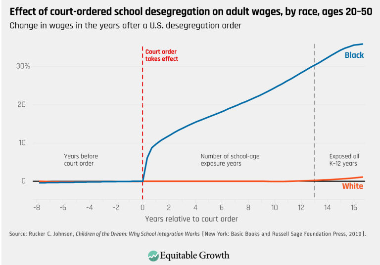 Effect of court-ordered school desegregation on adult wages, by race, ages 20–50
