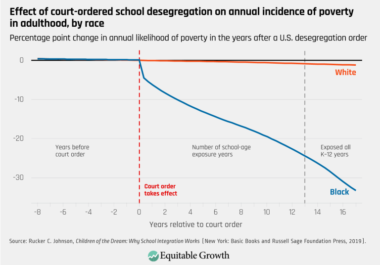 Effect of court-ordered school desegregation on annual incidence of poverty in adulthood, by race