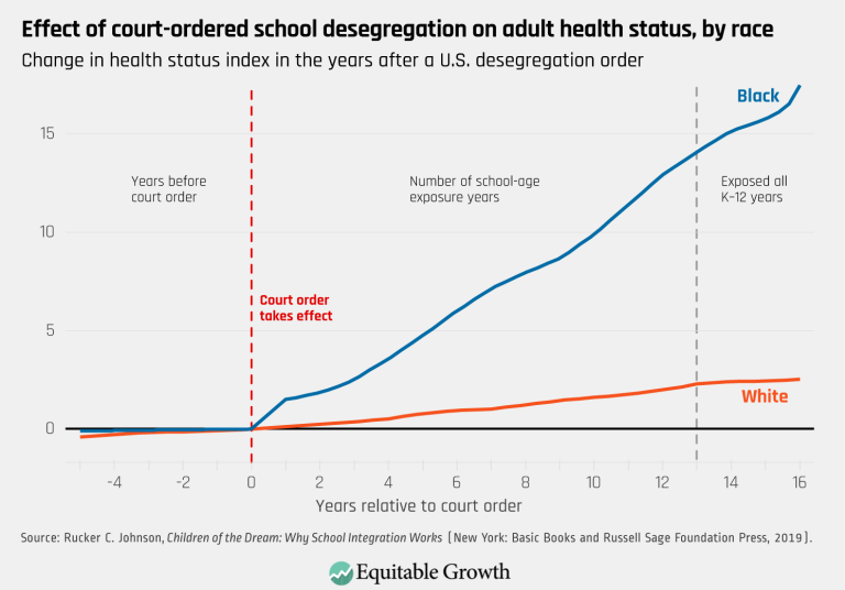 Effect of court-ordered school desegregation on adult health status, by race