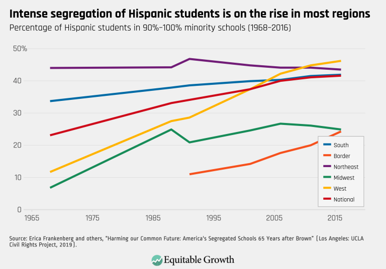 Intense segregation of Hispanic students is on the rise in most regions