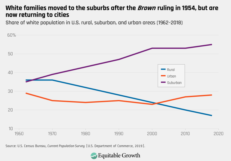 White families moved to the suburbs after the Brown ruling in 1954, but are now returning to cities