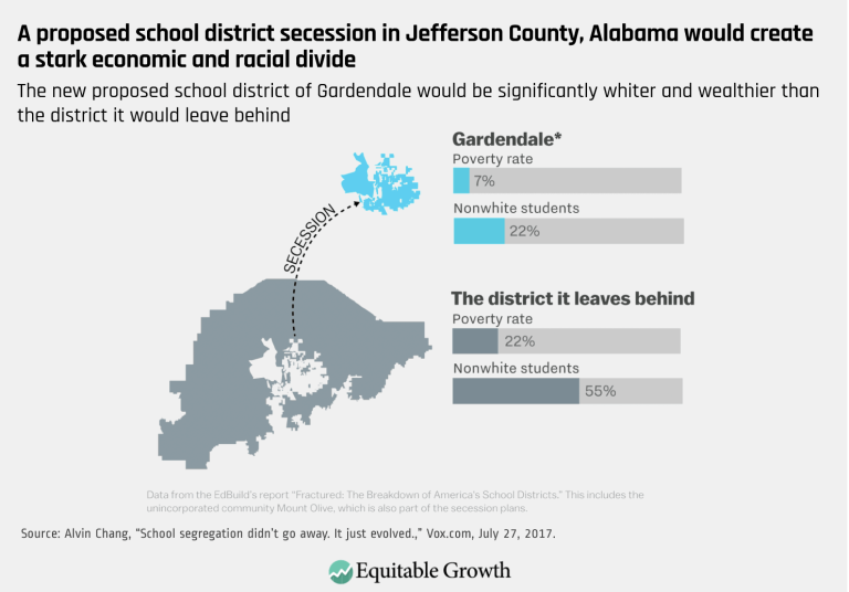 A proposed school district secession in Jefferson County, Alabama would create a stark economic and racial divide