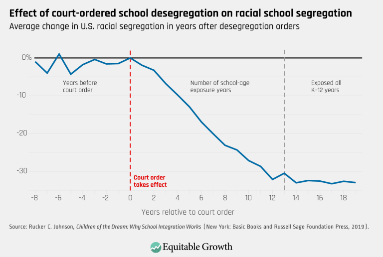 Effect of court-ordered school desegregation on racial school segregation