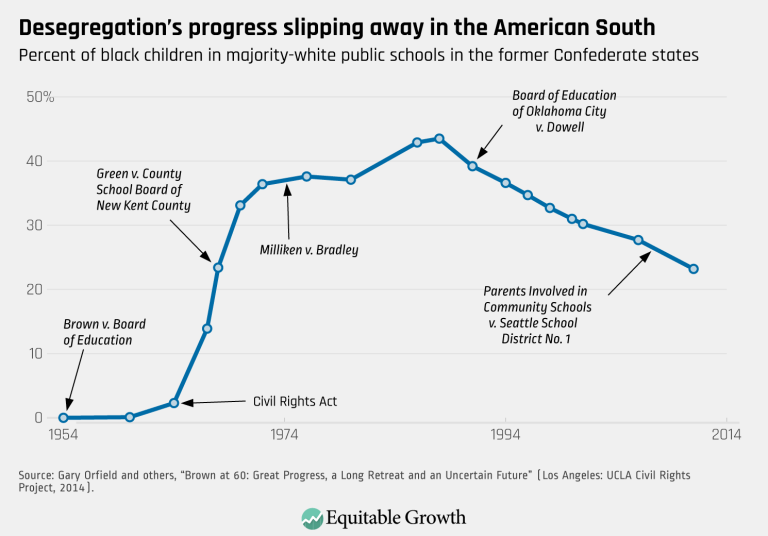 Desegregation’s progress slipping away in the American South