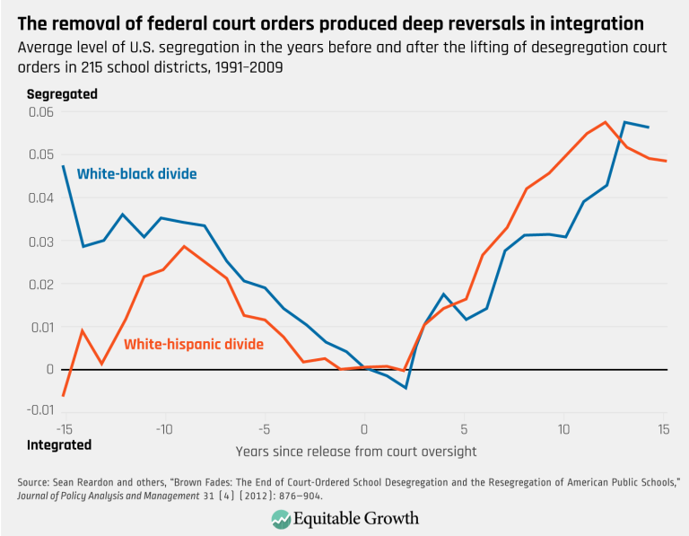 The removal of federal court orders produced deep reversals in integration