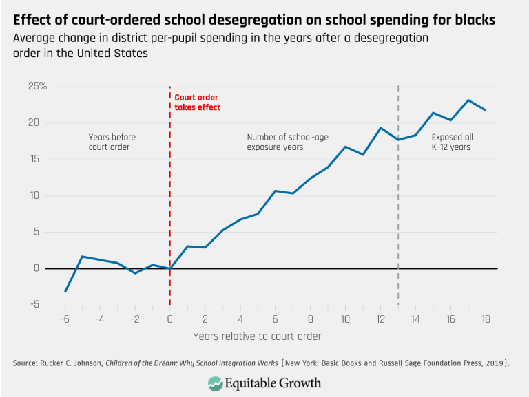 Effect of court-ordered school desegregation on school spending for blacks