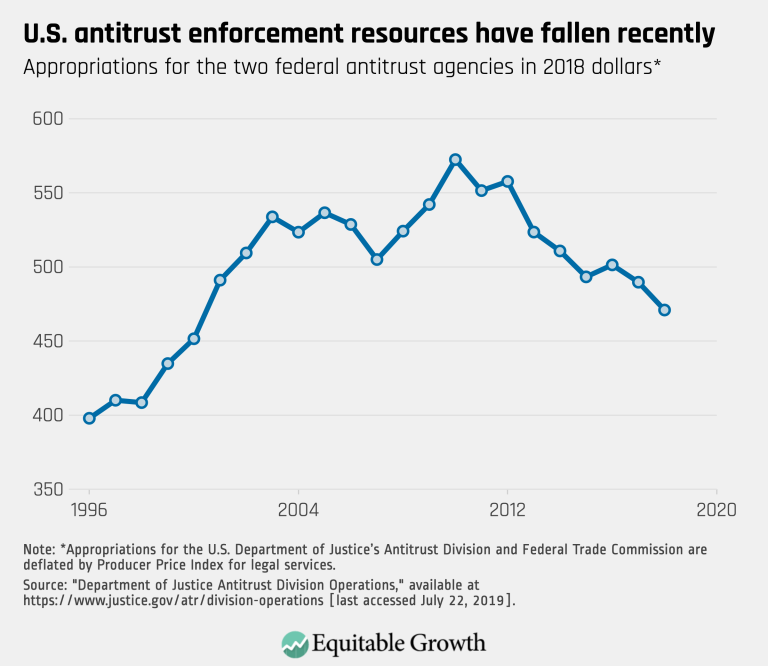 U.S. antitrust enforcement resources have fallen recently
