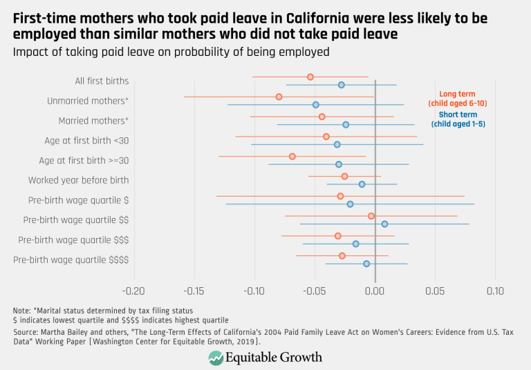 First-time mothers who took paid leave in California were less likely to be employed than similar mothers who did not take paid leave