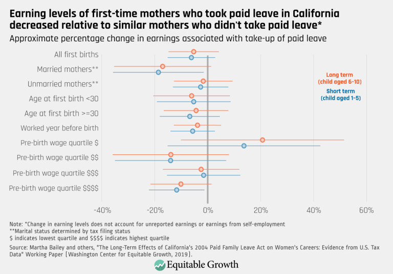 Earning levels of first-time mothers who took paid leave in California decreased relative to similar mothers who didn’t take paid leave