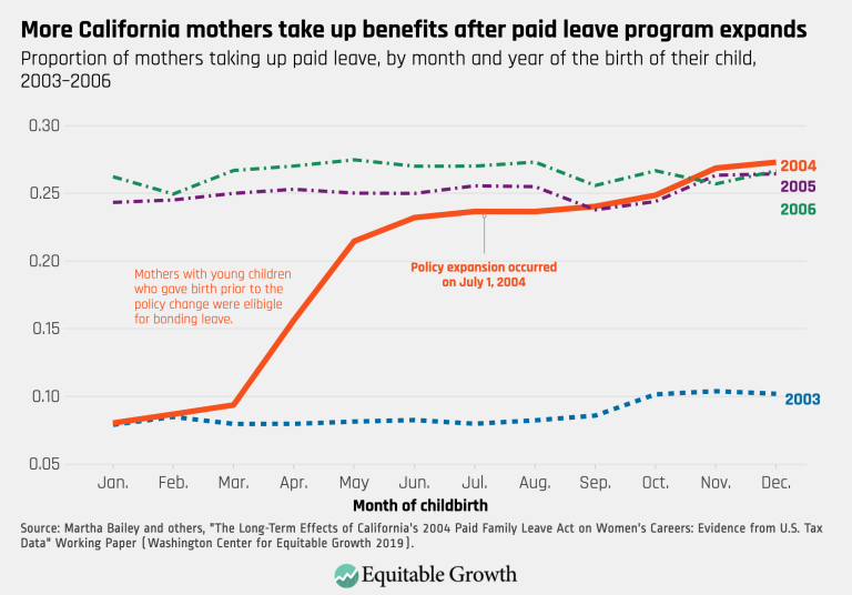 More California mothers take up benefits after paid leave program expands