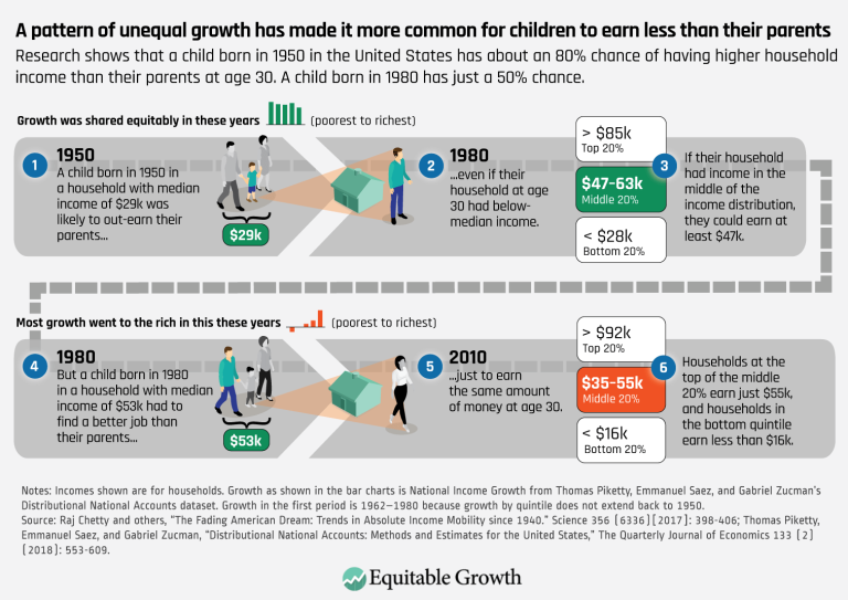 A pattern of unequal growth has made it more common for children to earn less than their parents