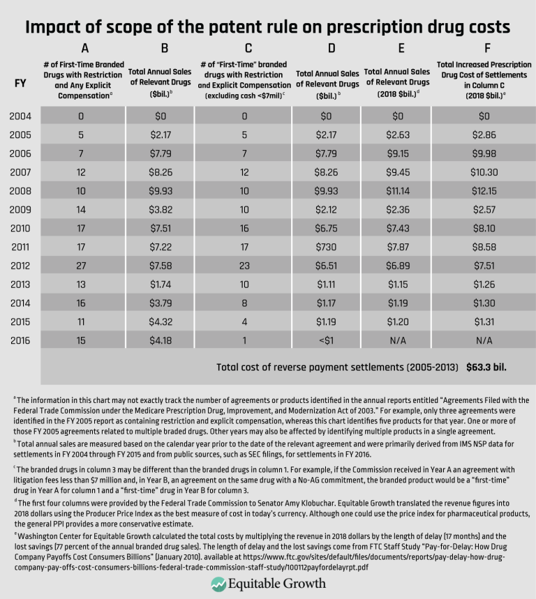 Impact of scope of the patent rule on prescription drug costs