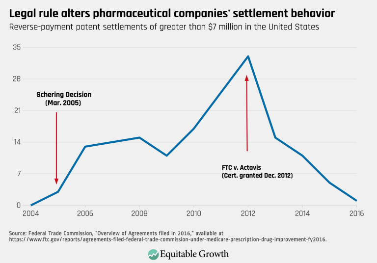Legal rule alters pharmaceutical companies’ settlement behavior