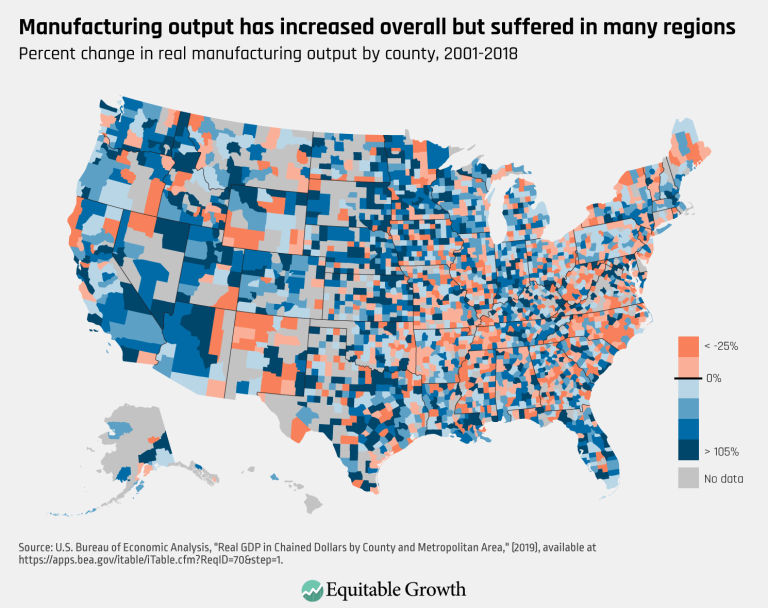 Manufacturing output has increased overall but suffered in many regions