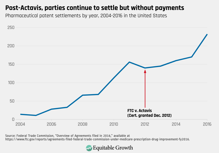 Post-Actavis, parties continue to settle but without payments