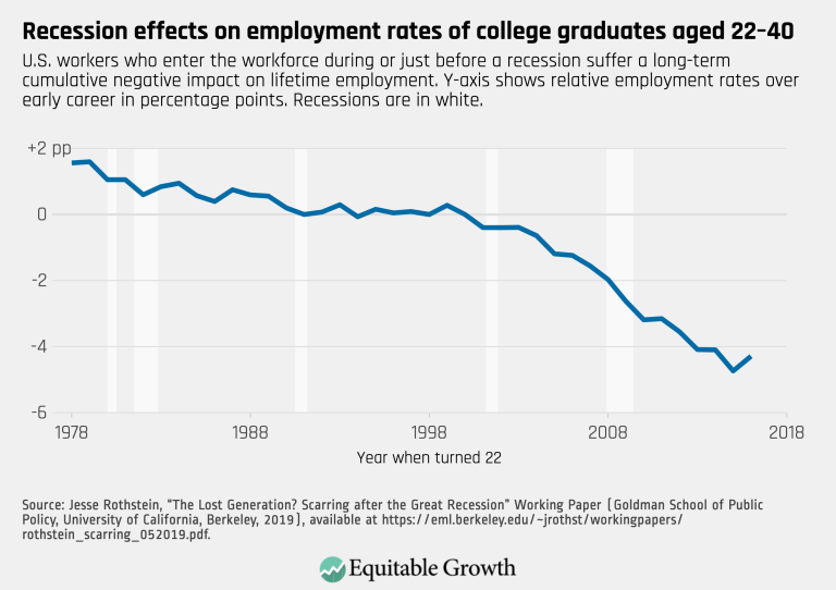 Recession effects on employment rates of college graduates aged 22–40