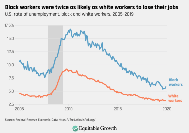 Black workers were twice as likely as white workers to lose their jobs