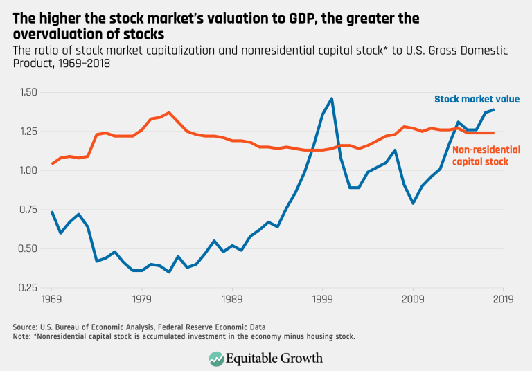 The higher the stock market’s valuation to GDP, the greater the overvaluation of stocks