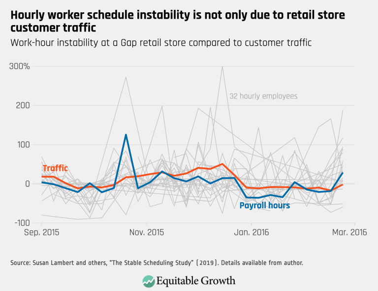 Hourly worker schedule instability is not only due to retail store customer traffic