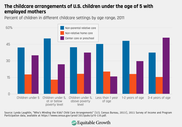 The childcare arrangements of U.S. children under the age of 5 with employed mothers