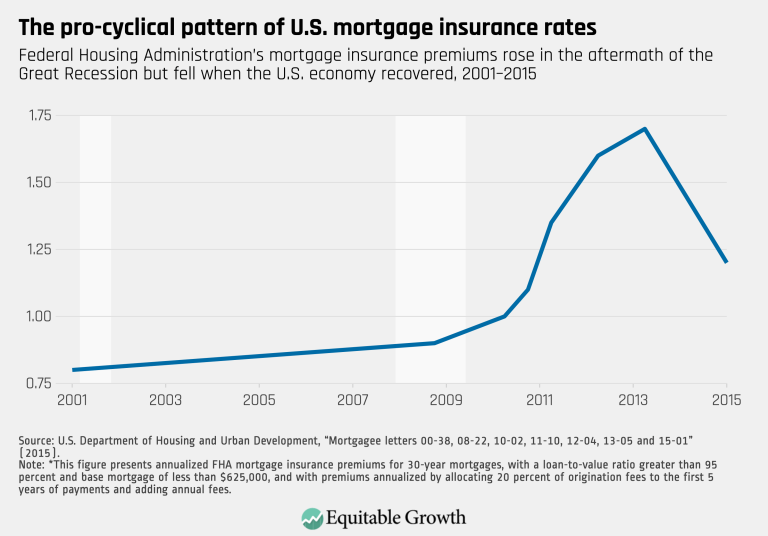 The pro-cyclical pattern of U.S. mortgage insurance rates