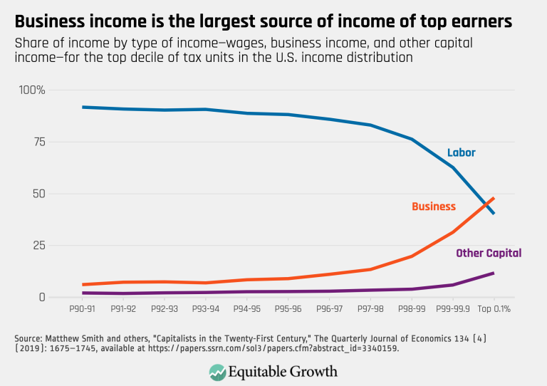 Business income is the largest source of income of top earners