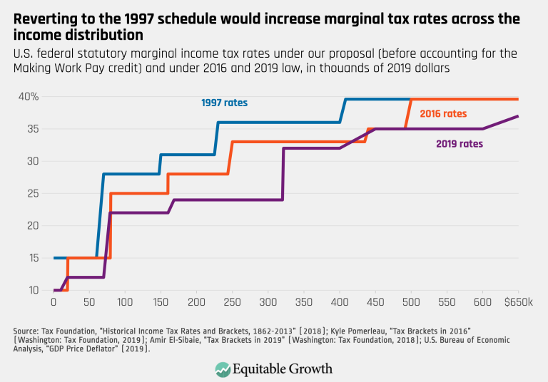 Reverting to the 1997 schedule would increase marginal tax rates across the income distribution