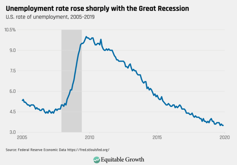 Unemployment rate rose sharply with the Great Recession