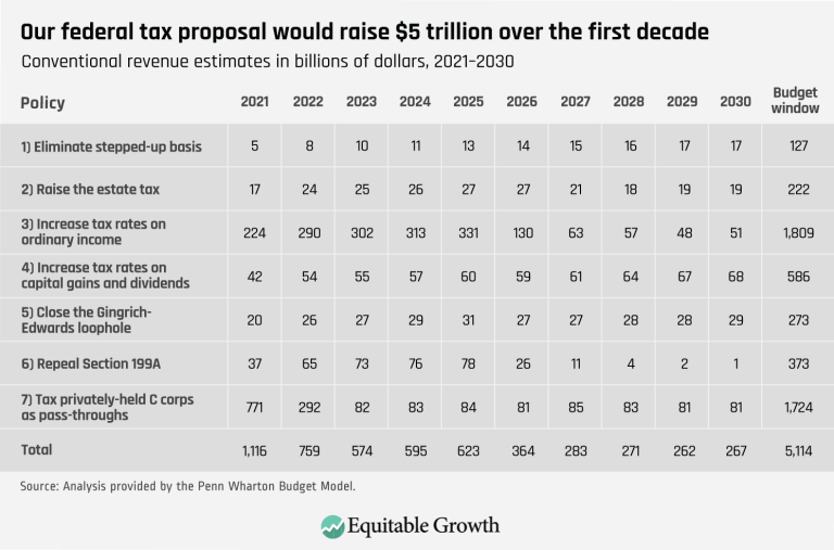 Our federal tax proposal would raise $5 trillion over the first decade