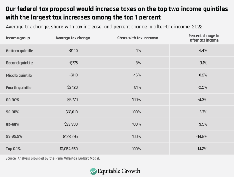 Our federal tax proposal would increase taxes on the top two income quintiles with the largest tax increases among the top 1 percent