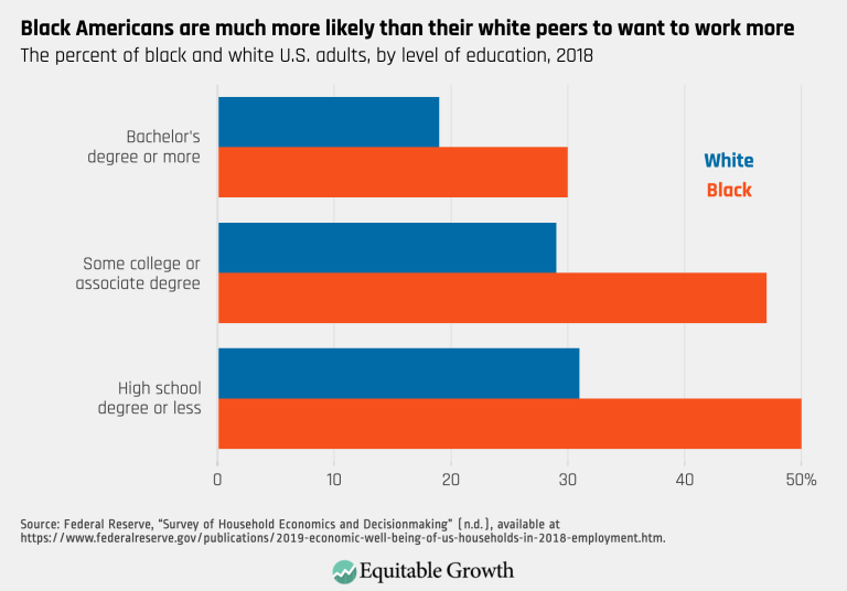 Black Americans are much more likley than their white peers to want to work more