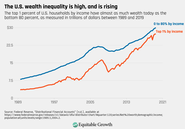 The U.S. wealth inequality is high, and is rising