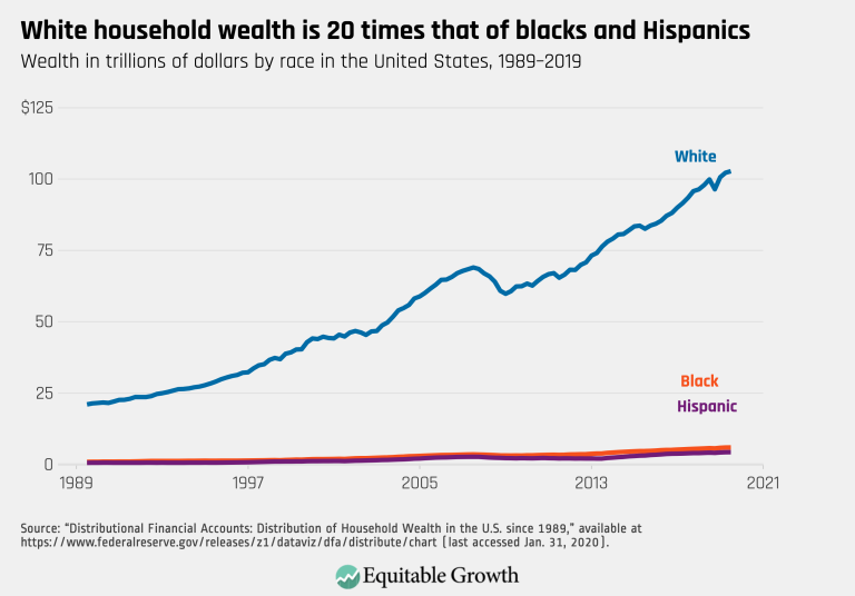 White household wealth is 20 times that of blacks and Hispanics