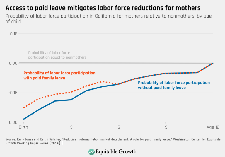 Access to paid leave mitigates labor force reductions for mothers