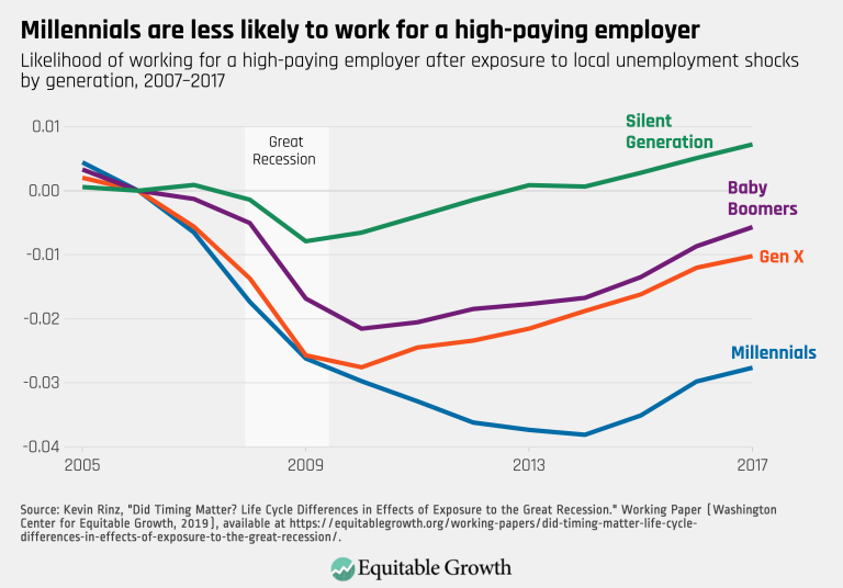 Millennials are less likely to work for a high-paying employer