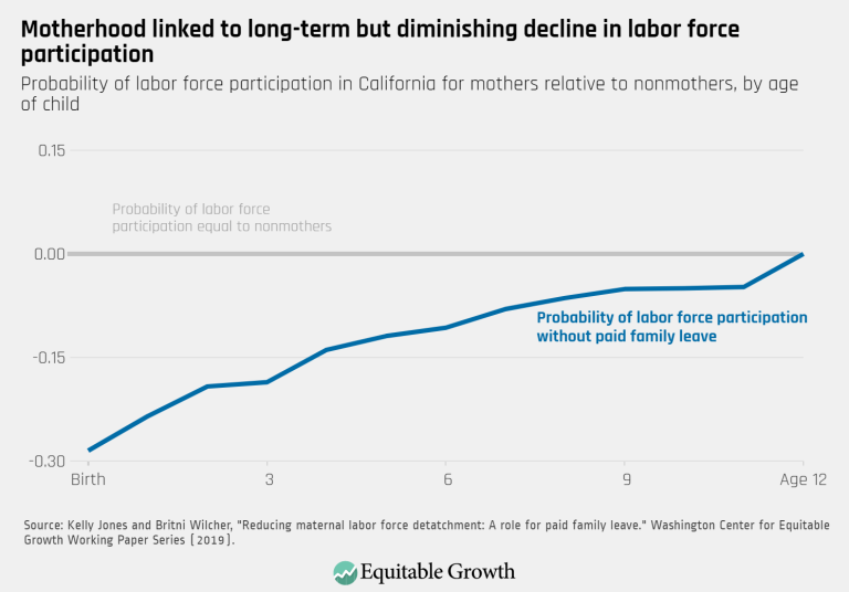Motherhood linked to long-term but diminishing decline in labor force participation