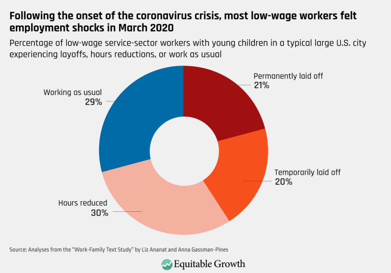 Following the onset of the coronavirus crisis, most low-wage workers felt employment shocks in March 2020