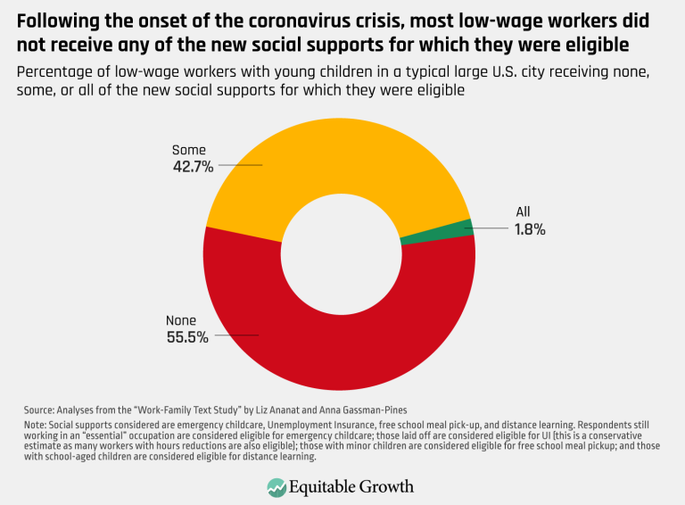 Following the onset of the coronavirus crisis, most low-wage workers did not receive any of the new social supports for which they were eligible