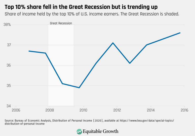 Top 10% share fell in the Great Recssion but is trending up