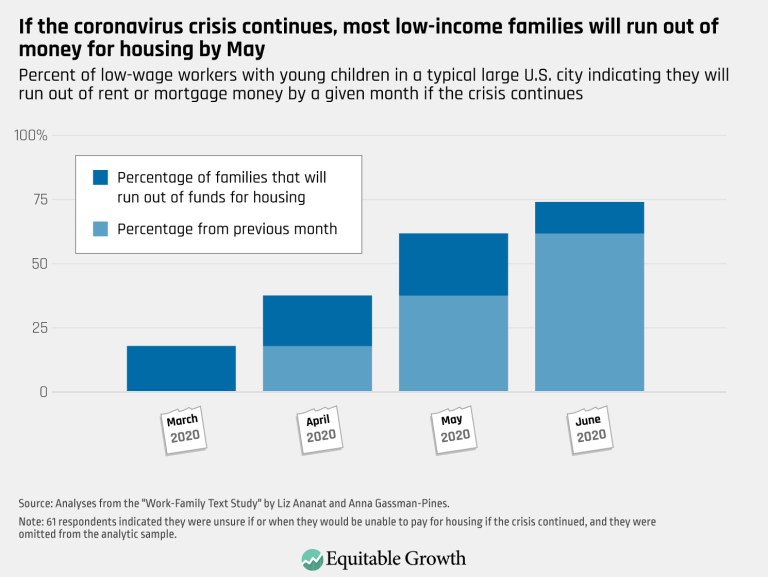 If the coronavirus crisis continues, most low-income families will run out of money for housing by May