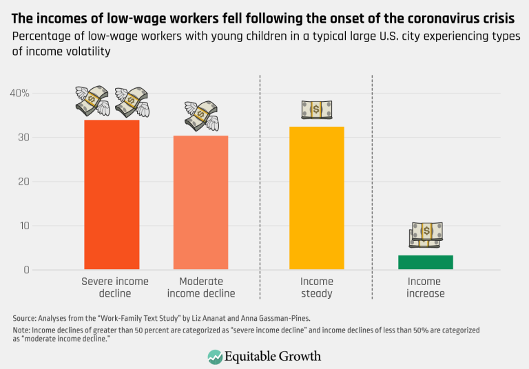 The incomes of low-wage workers fell following the onset of the coronavirus crisis