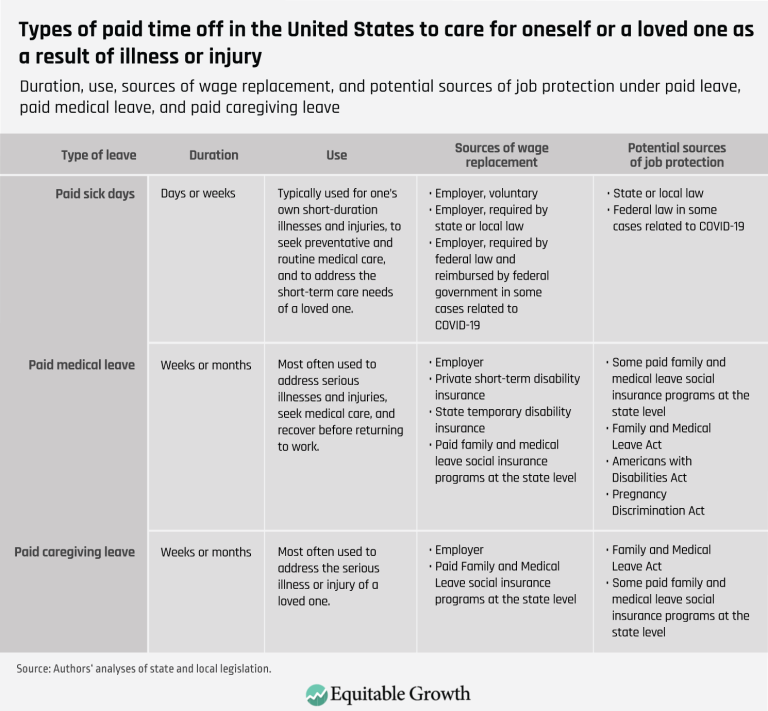 Types of paid time off in the United States to care for oneself or a loved one as a result of illness or injury