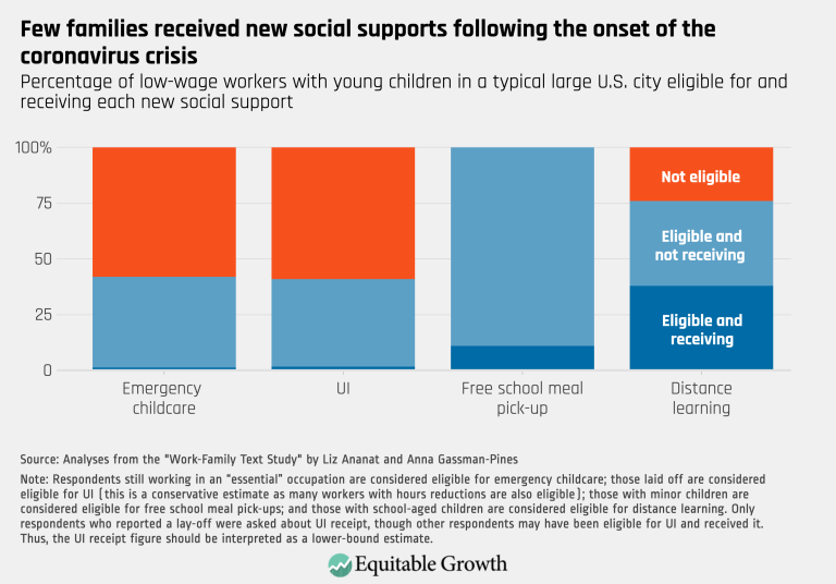 Few families received new social supports following the onset of the coronavirus crisis