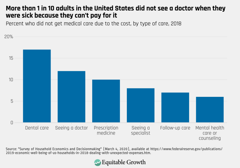 More than 1 in 10 adults in the United States did not see a doctor when they were sick because they can’t pay for it